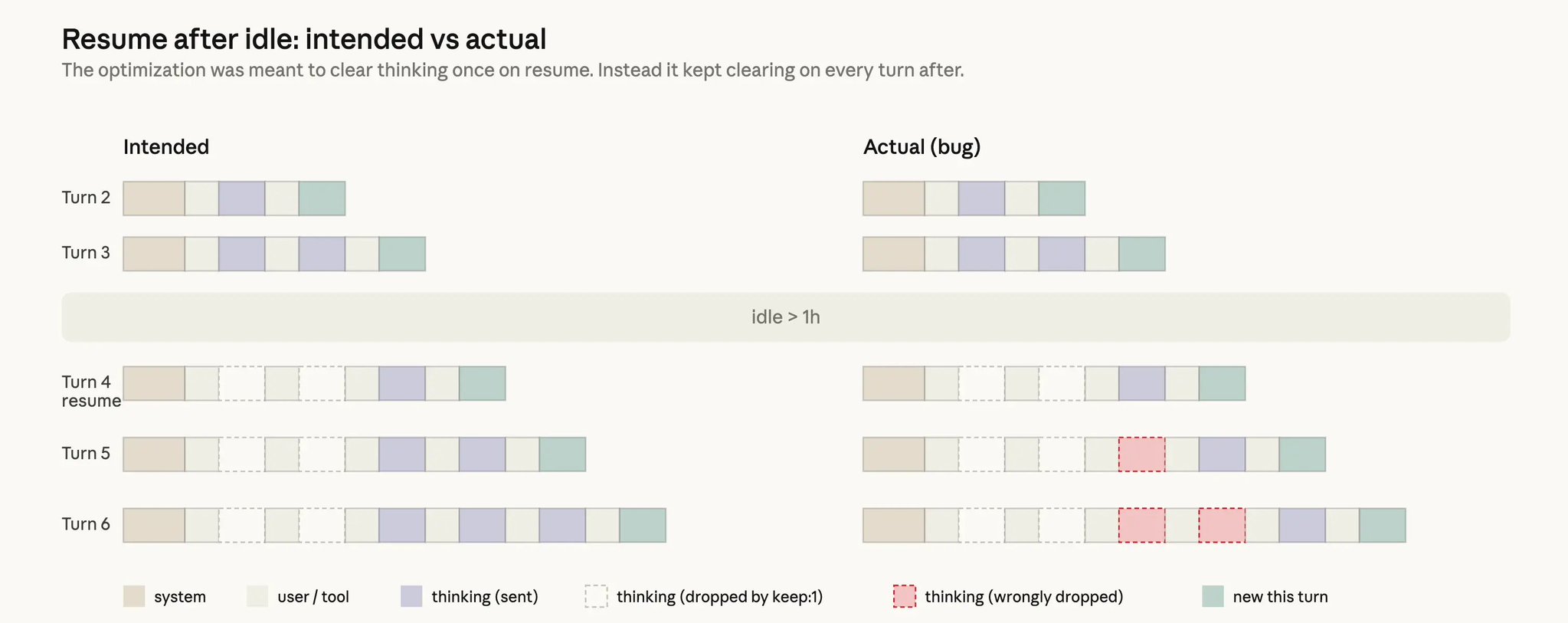 Intended vs actual handling of thinking after an idle resume