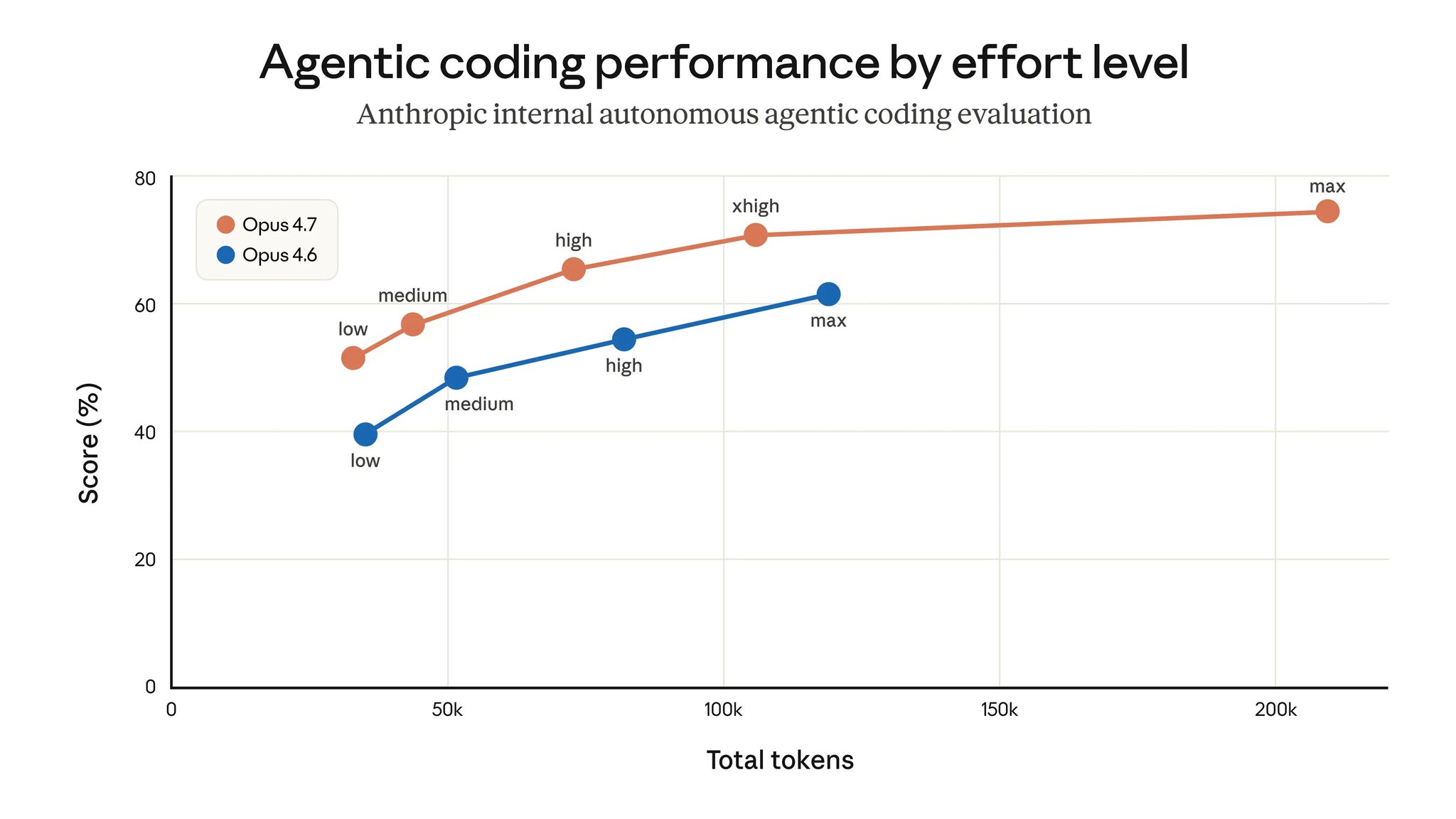 Agentic coding scores per effort level for Opus 4.7 and Opus 4.6