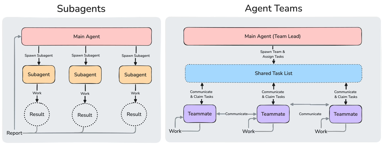 subagents-vs-agent-teams