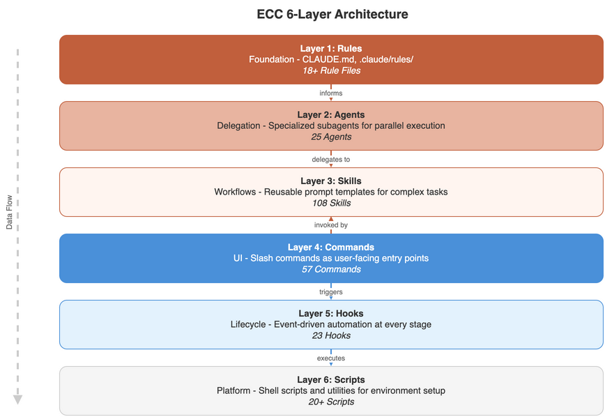Everything Claude Code の構成(Rules / Agents / Skills / Commands / Hooks / Scripts)