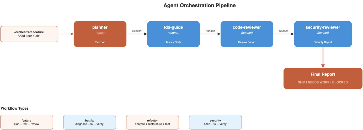 Agent Orchestration Pipeline(feature と Handoff)