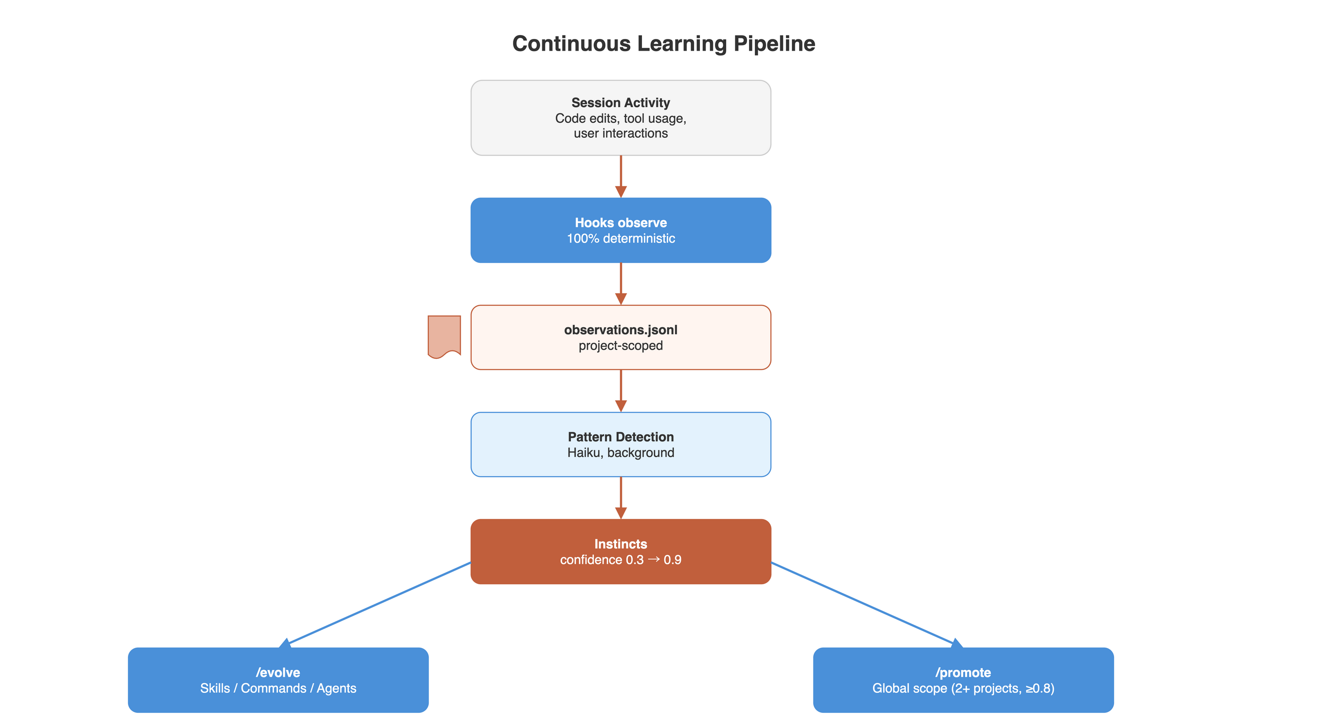 Instinct モデルの流れ(Continuous Learning Pipeline)