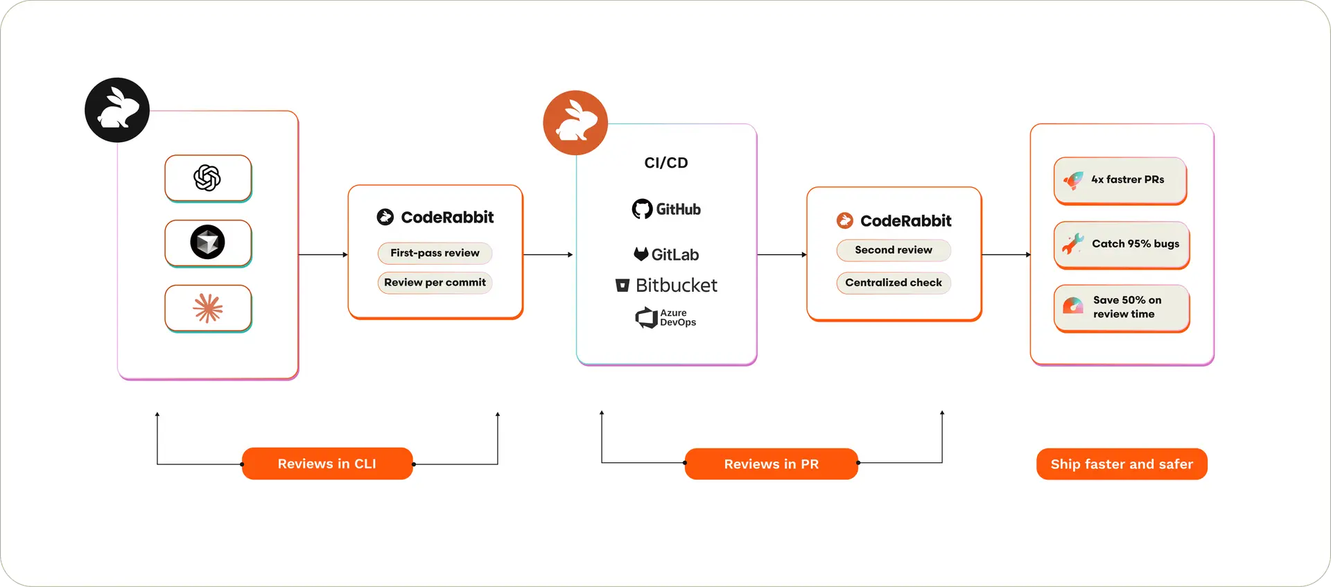 CodeRabbit integration workflow: CLI to CI/CD to Pull Request reviews