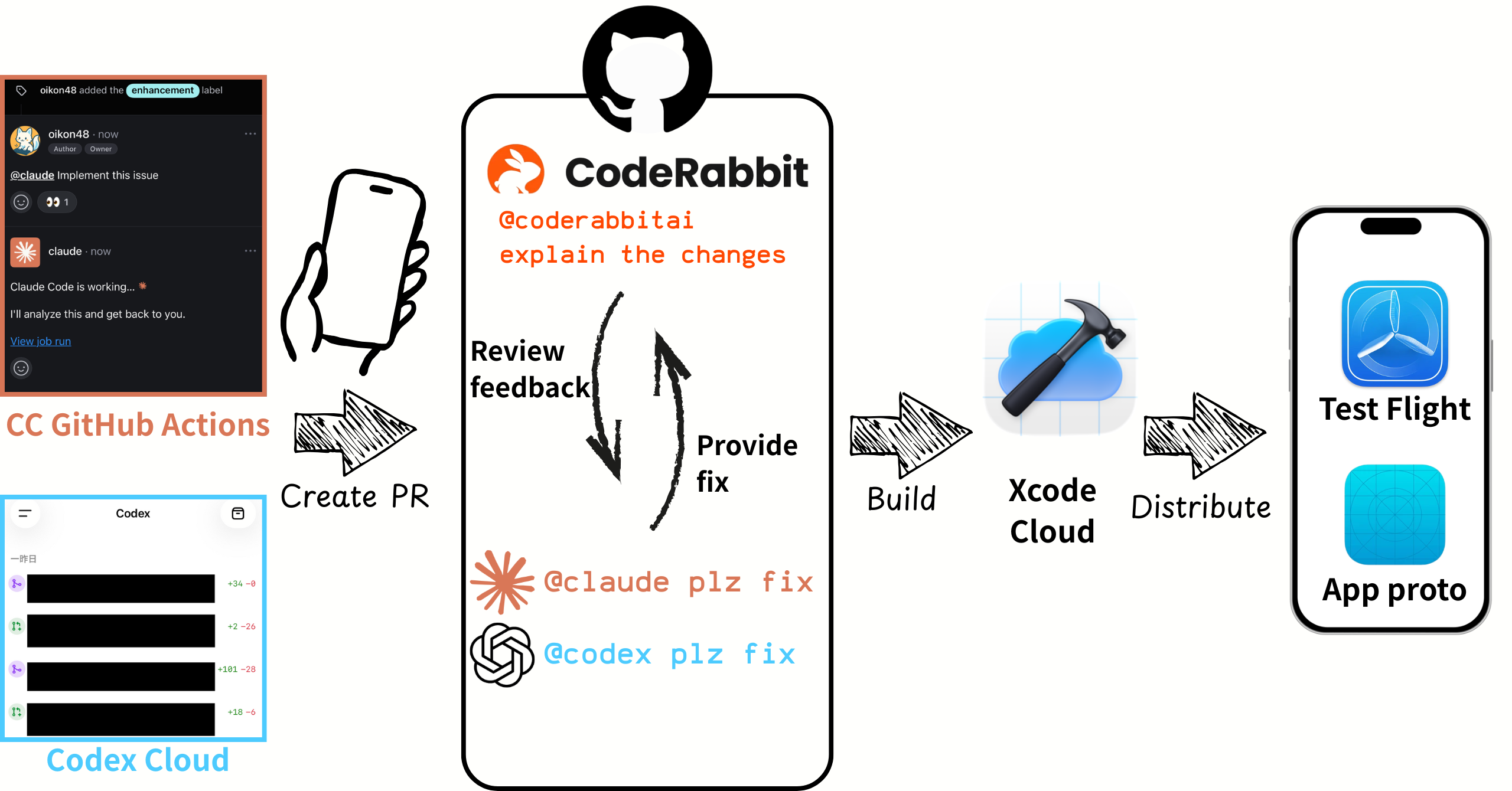 iPhone単体での開発ワークフロー